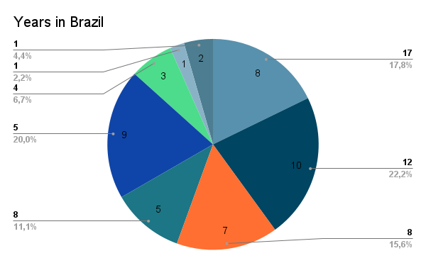 Gráfico, Gráfico de pizza

Descrição gerada automaticamente