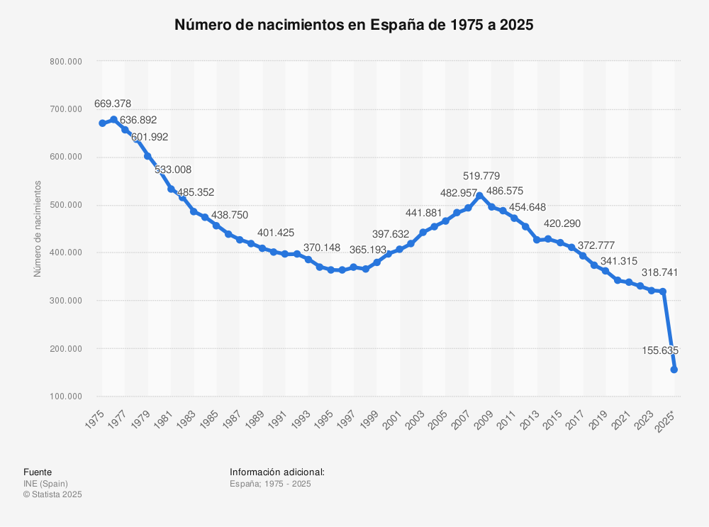 Serie histórica: nacimientos España 1975-2025| Statista