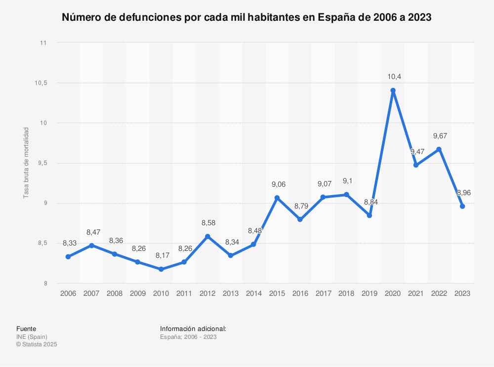 Tasa bruta de mortalidad España 2006-2023| Statista