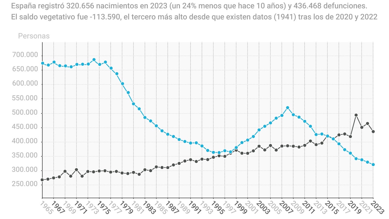 Los nacimientos caen un 25% en los últimos 10 años