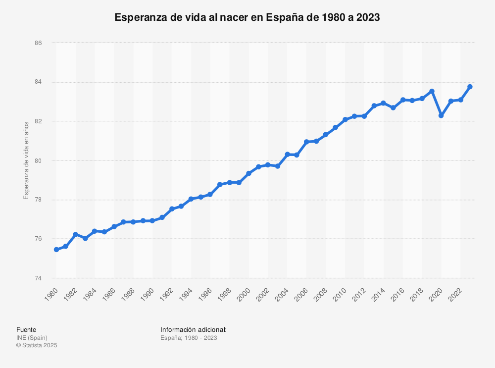 Esperanza de vida España 1980-2023| Statista