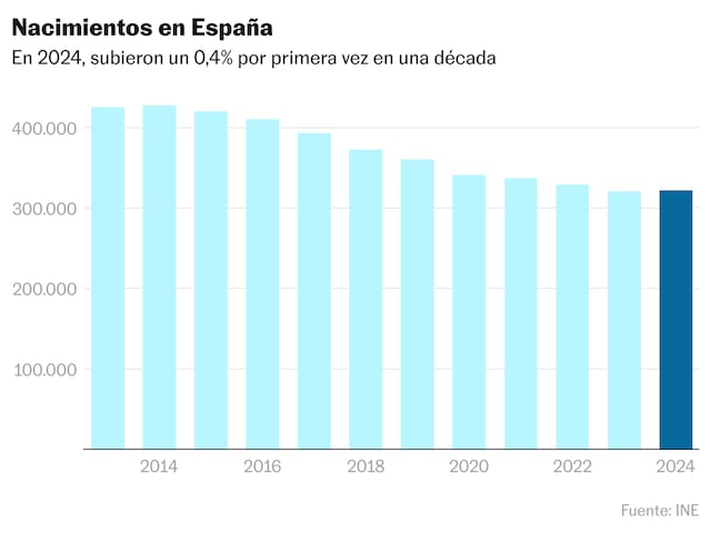 El número de nacimientos creció en España en 2024 por primera vez en la  última década | Sociedad | EL PAÍS