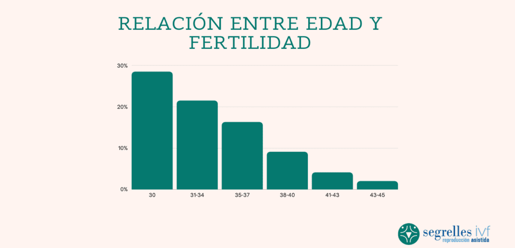 La edad, factor principal en la fertilidad femenina - Segrelles IVF