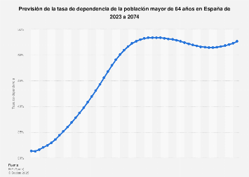 Tasa de dependencia de la población mayor de 64 años España 2023-2074|  Statista