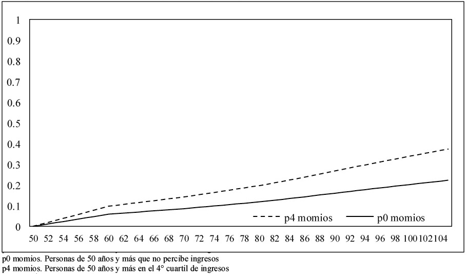 Probabilidades acumuladas de supervivencia para personas de 50 a�os o m�s. M�xico2001 y 2003 -2012. 1-St estimada no perciben ingresos y IV cuartil de ingreso