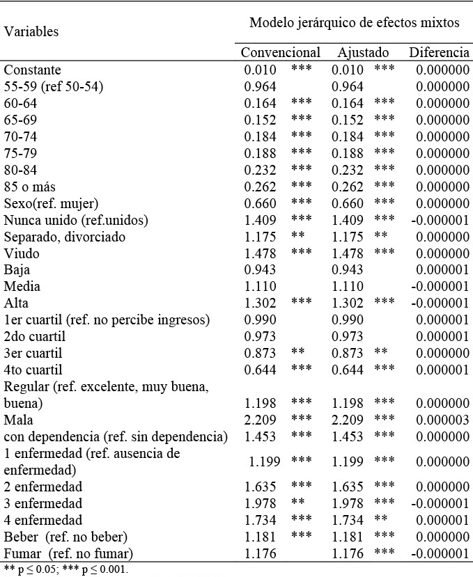 Comparativo modelo convencional y ajustado con heterogeneidad noobservada para personas de 50 a�os o m�s. M�xico 2001 y 2003-2012